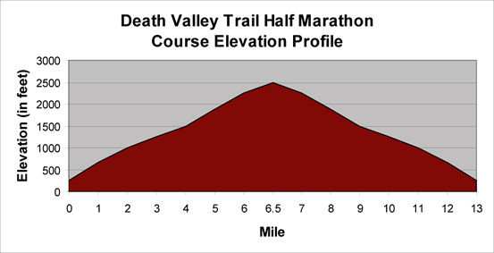 Elevation profile for the half. Pretty simple huh?